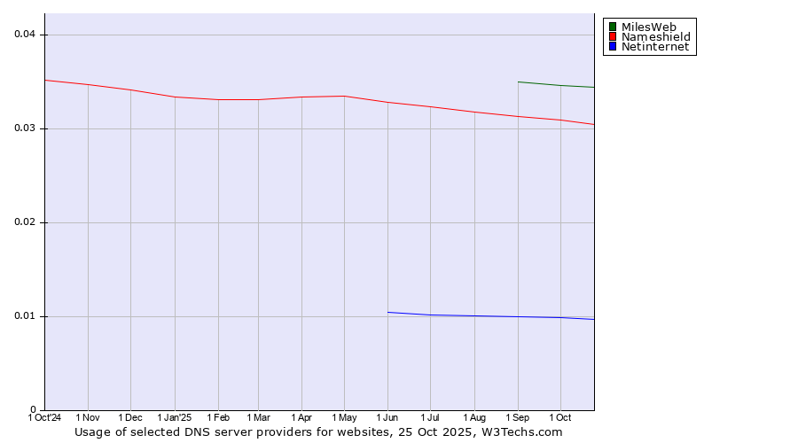 Historical trends in the usage of MilesWeb vs. Nameshield vs. Netinternet