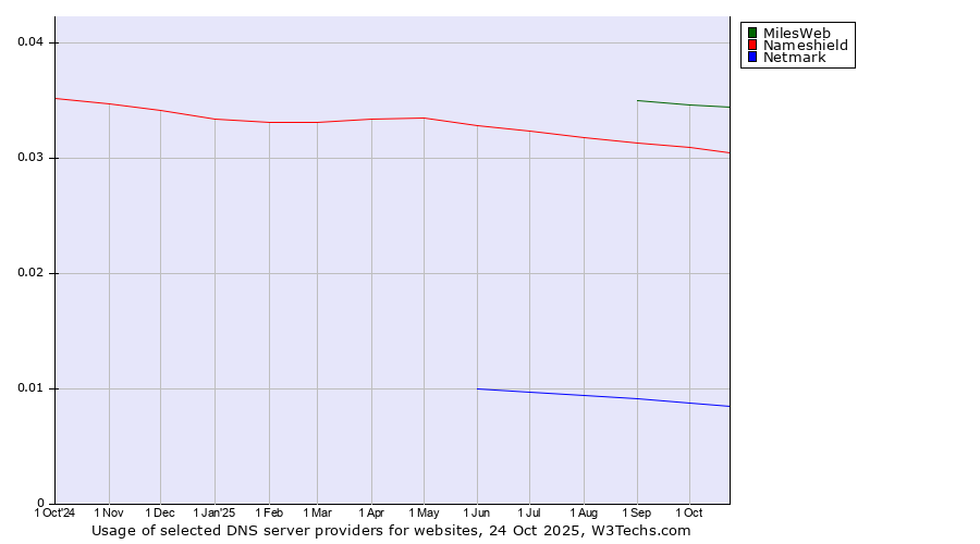 Historical trends in the usage of MilesWeb vs. Nameshield vs. Netmark