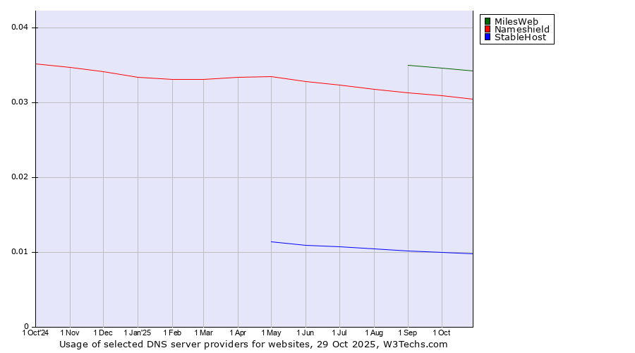 Historical trends in the usage of MilesWeb vs. Nameshield vs. StableHost