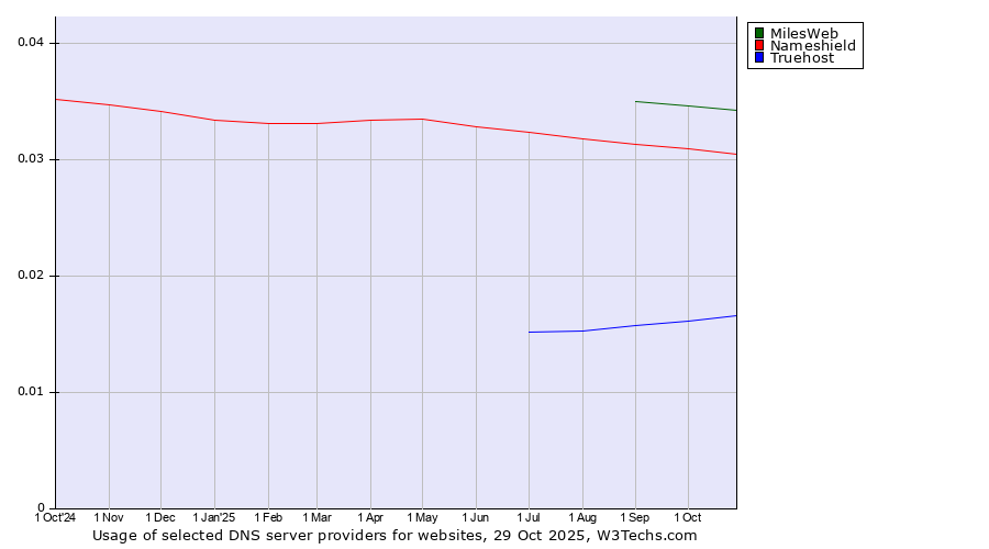 Historical trends in the usage of MilesWeb vs. Nameshield vs. Truehost