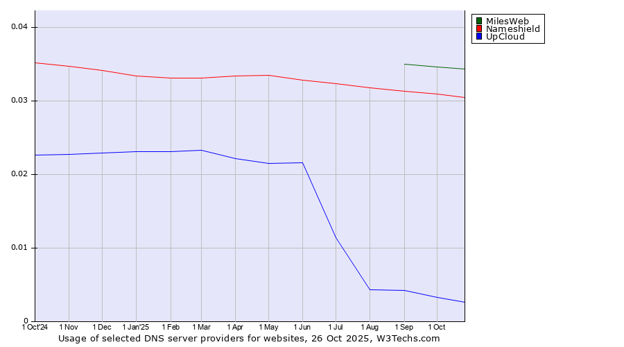 Historical trends in the usage of MilesWeb vs. Nameshield vs. UpCloud