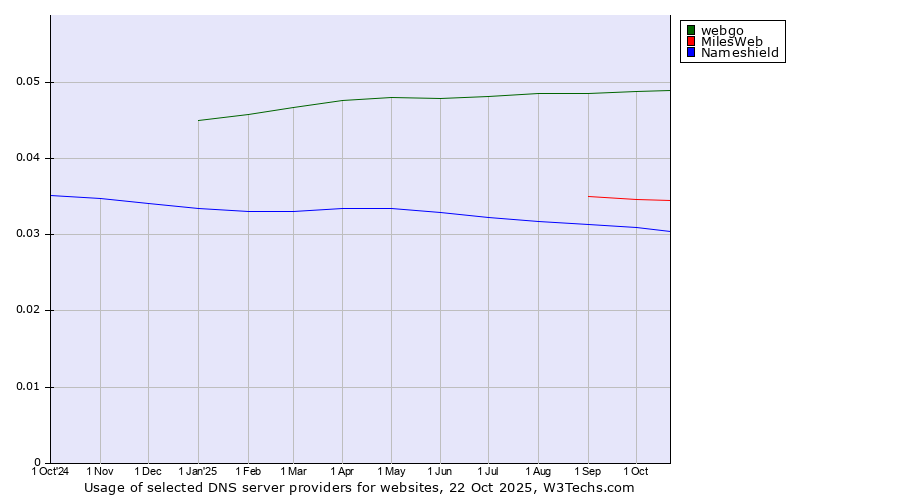 Historical trends in the usage of webgo vs. MilesWeb vs. Nameshield