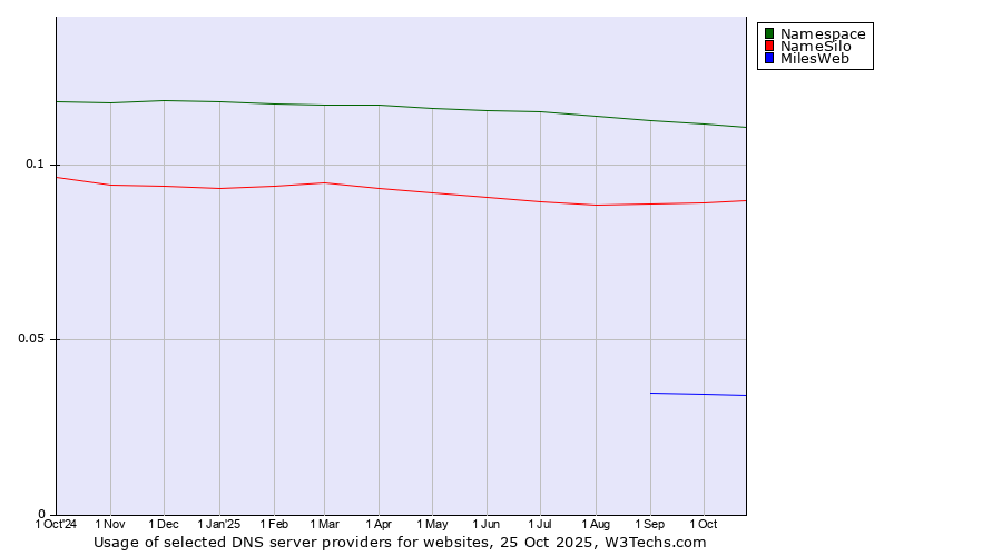 Historical trends in the usage of Namespace vs. NameSilo vs. MilesWeb