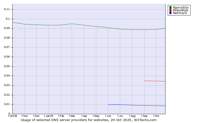 Historical trends in the usage of NameSilo vs. MilesWeb vs. Netmark