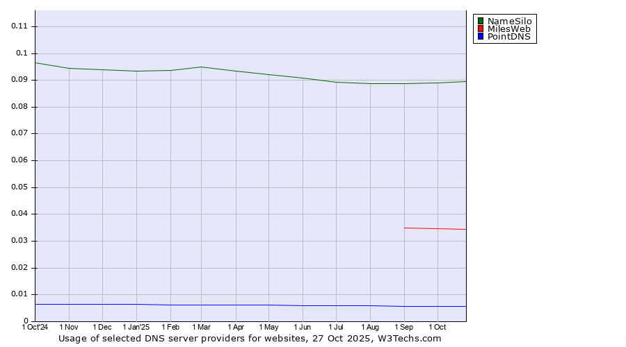 Historical trends in the usage of NameSilo vs. MilesWeb vs. PointDNS