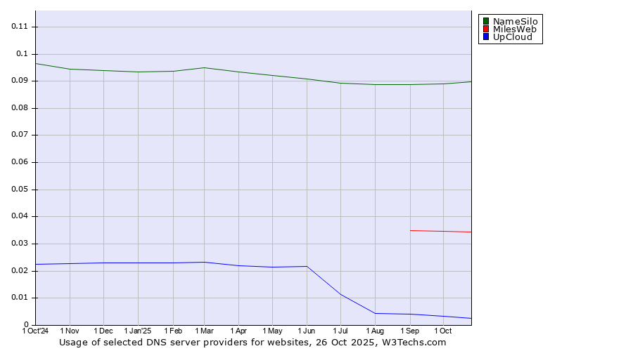 Historical trends in the usage of NameSilo vs. MilesWeb vs. UpCloud