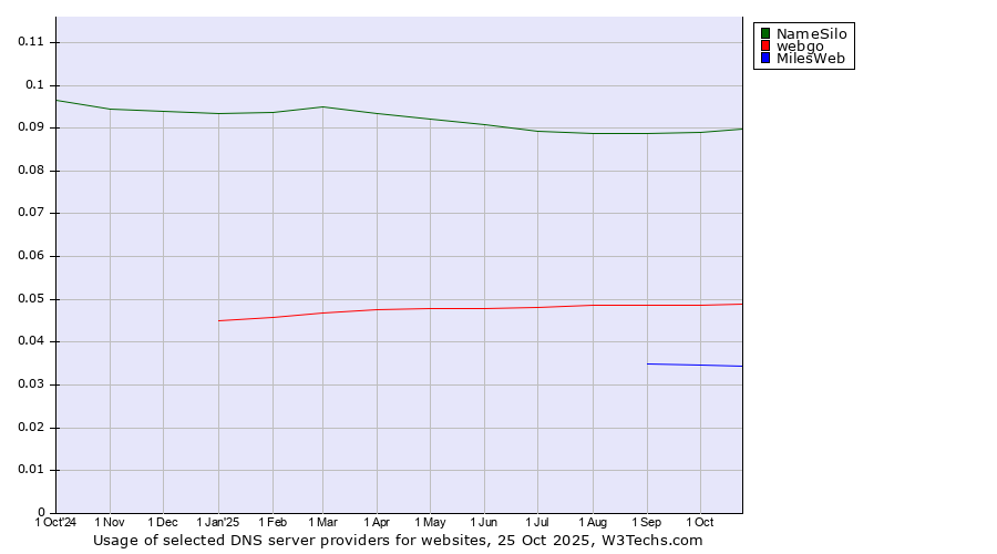 Historical trends in the usage of NameSilo vs. webgo vs. MilesWeb