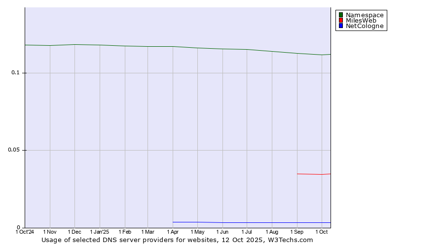 Historical trends in the usage of Namespace vs. MilesWeb vs. NetCologne