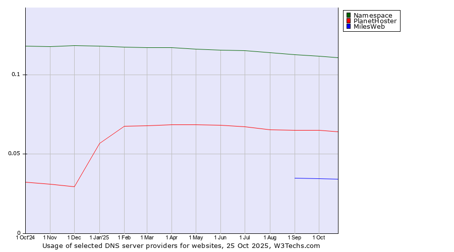 Historical trends in the usage of Namespace vs. PlanetHoster vs. MilesWeb