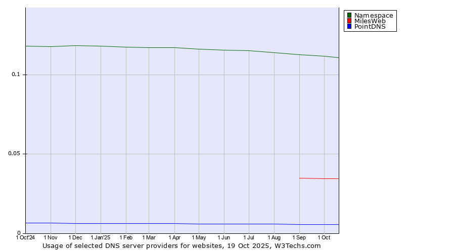 Historical trends in the usage of Namespace vs. MilesWeb vs. PointDNS