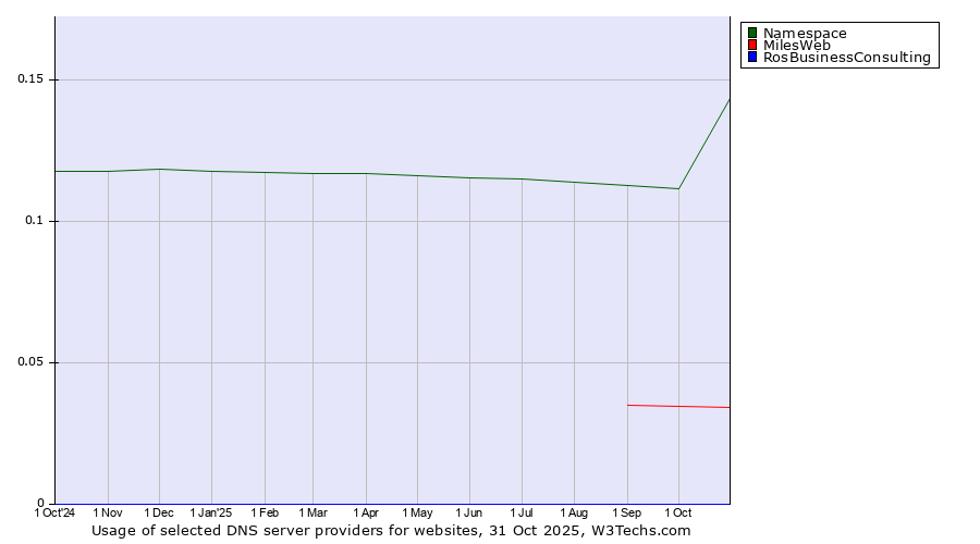 Historical trends in the usage of Namespace vs. MilesWeb vs. RosBusinessConsulting