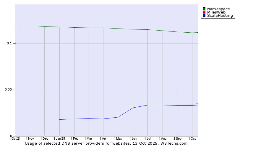 Historical trends in the usage of Namespace vs. MilesWeb vs. ScalaHosting