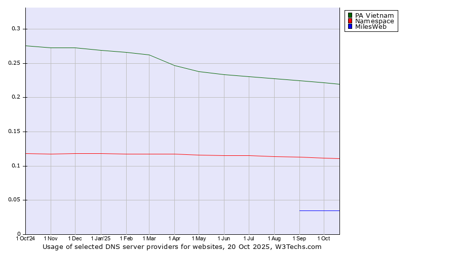 Historical trends in the usage of PA Vietnam vs. Namespace vs. MilesWeb