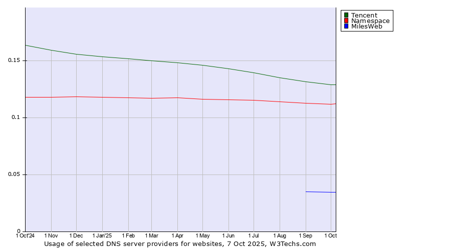 Historical trends in the usage of Tencent vs. Namespace vs. MilesWeb