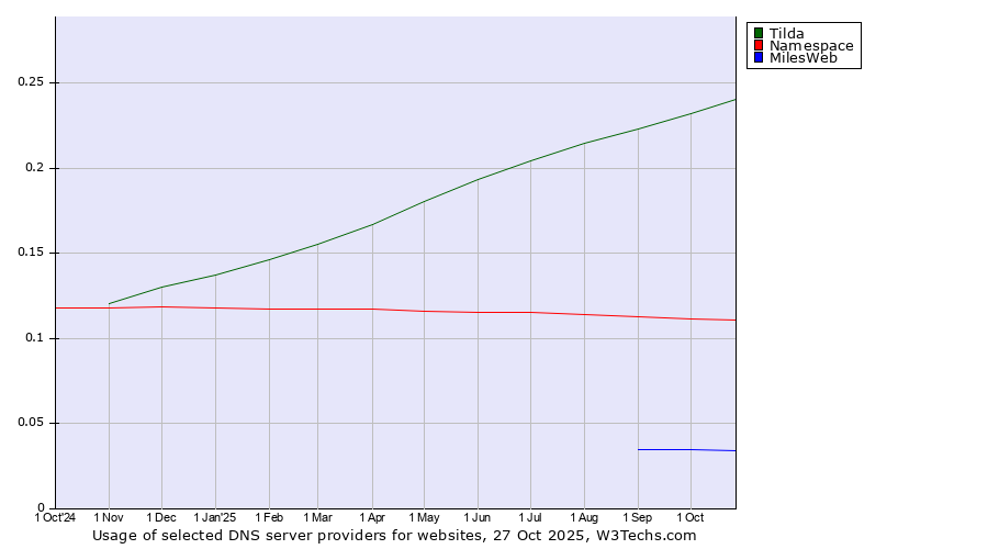 Historical trends in the usage of Tilda vs. Namespace vs. MilesWeb