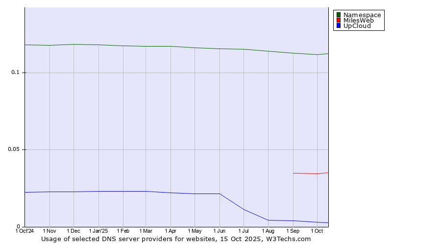 Historical trends in the usage of Namespace vs. MilesWeb vs. UpCloud