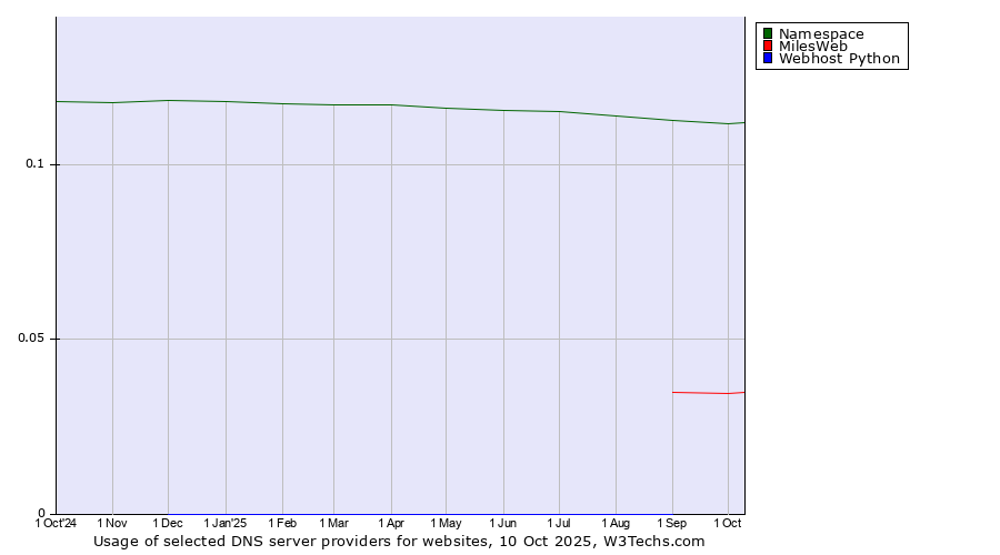 Historical trends in the usage of Namespace vs. MilesWeb vs. Webhost Python