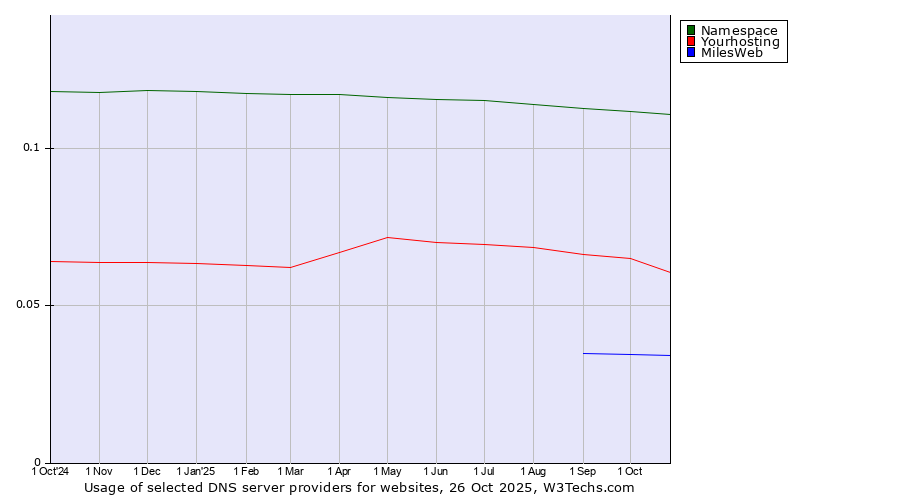 Historical trends in the usage of Namespace vs. Yourhosting vs. MilesWeb