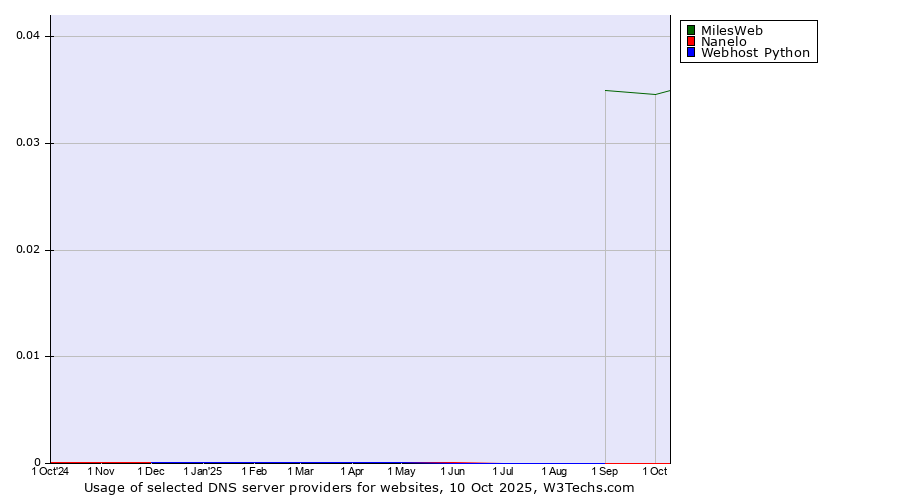 Historical trends in the usage of MilesWeb vs. Nanelo vs. Webhost Python