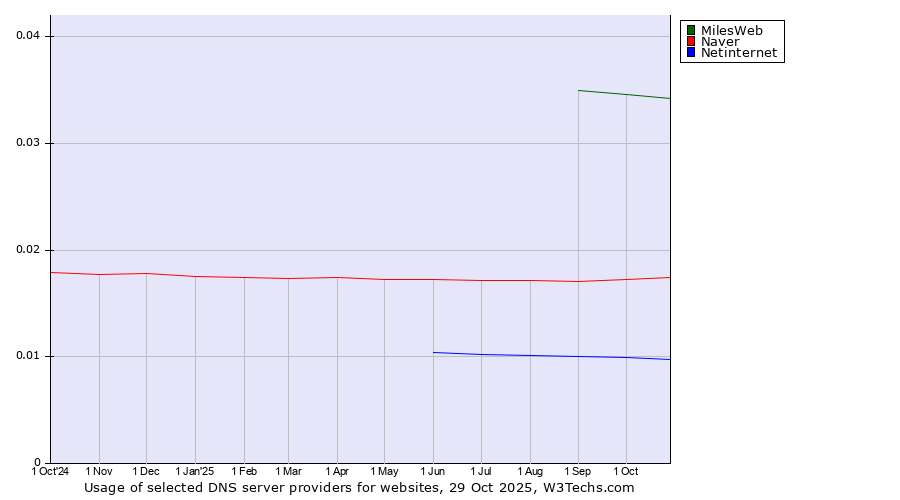 Historical trends in the usage of MilesWeb vs. Naver vs. Netinternet