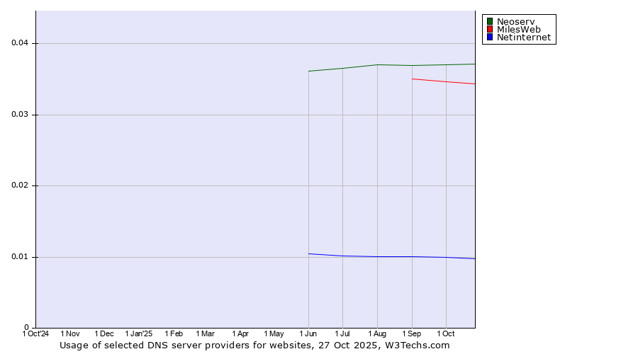 Historical trends in the usage of Neoserv vs. MilesWeb vs. Netinternet