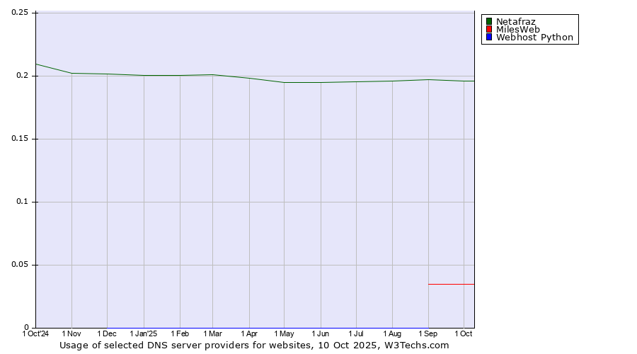 Historical trends in the usage of Netafraz vs. MilesWeb vs. Webhost Python