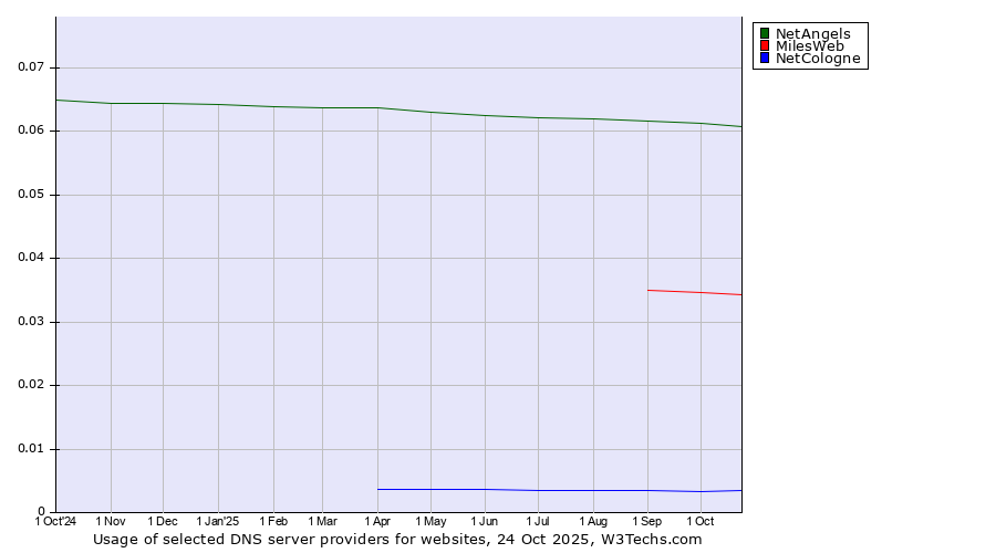 Historical trends in the usage of NetAngels vs. MilesWeb vs. NetCologne
