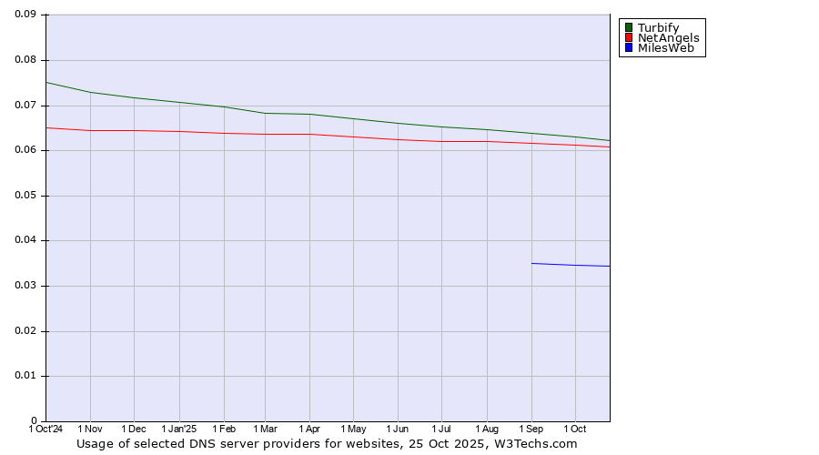 Historical trends in the usage of Turbify vs. NetAngels vs. MilesWeb
