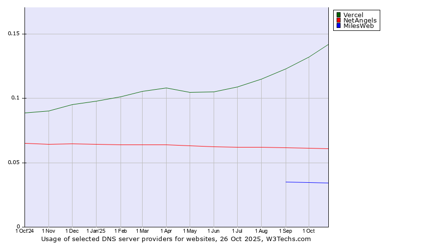 Historical trends in the usage of Vercel vs. NetAngels vs. MilesWeb