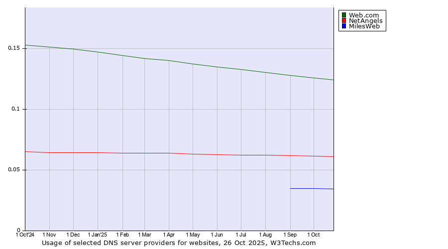 Historical trends in the usage of Web.com vs. NetAngels vs. MilesWeb