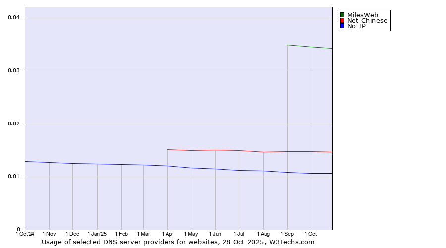 Historical trends in the usage of MilesWeb vs. Net Chinese vs. No-IP