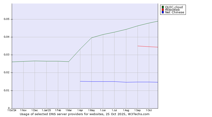 Historical trends in the usage of QUIC.cloud vs. MilesWeb vs. Net Chinese