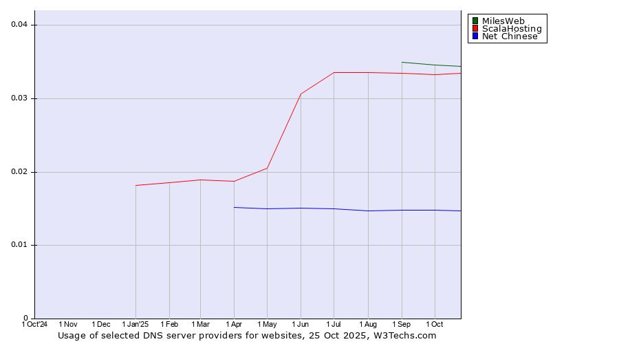 Historical trends in the usage of MilesWeb vs. ScalaHosting vs. Net Chinese