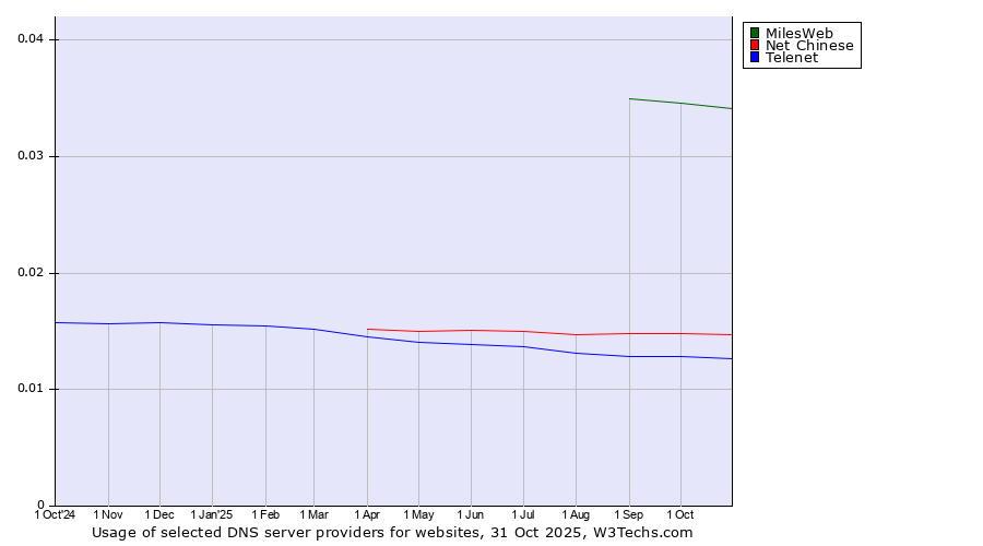 Historical trends in the usage of MilesWeb vs. Net Chinese vs. Telenet