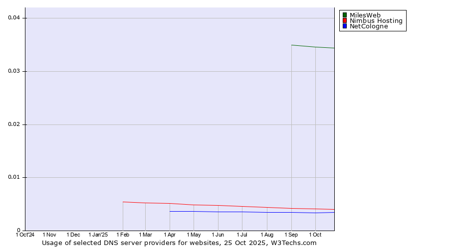 Historical trends in the usage of MilesWeb vs. Nimbus Hosting vs. NetCologne