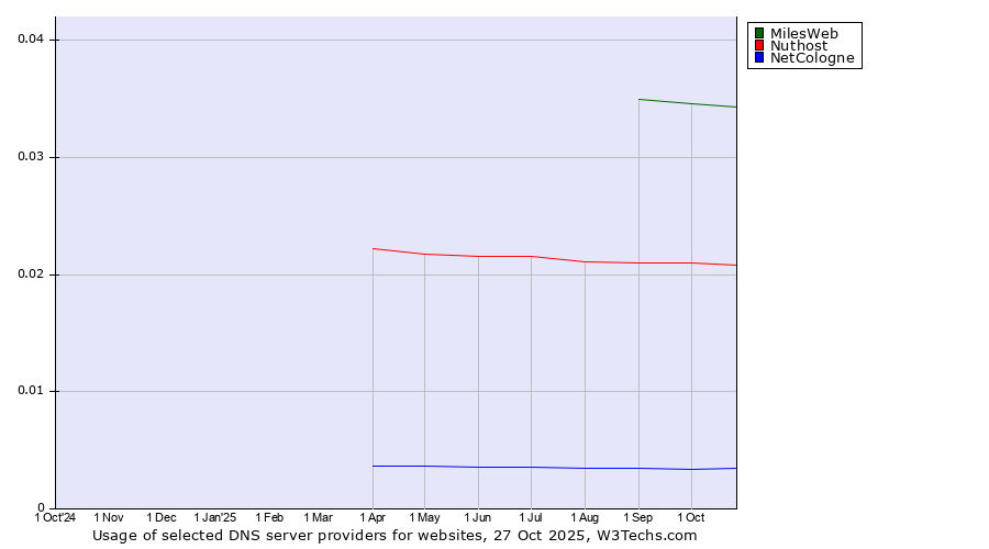 Historical trends in the usage of MilesWeb vs. Nuthost vs. NetCologne