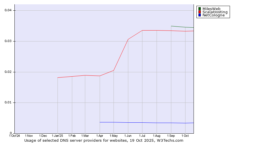 Historical trends in the usage of MilesWeb vs. ScalaHosting vs. NetCologne