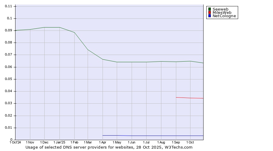 Historical trends in the usage of Seeweb vs. MilesWeb vs. NetCologne