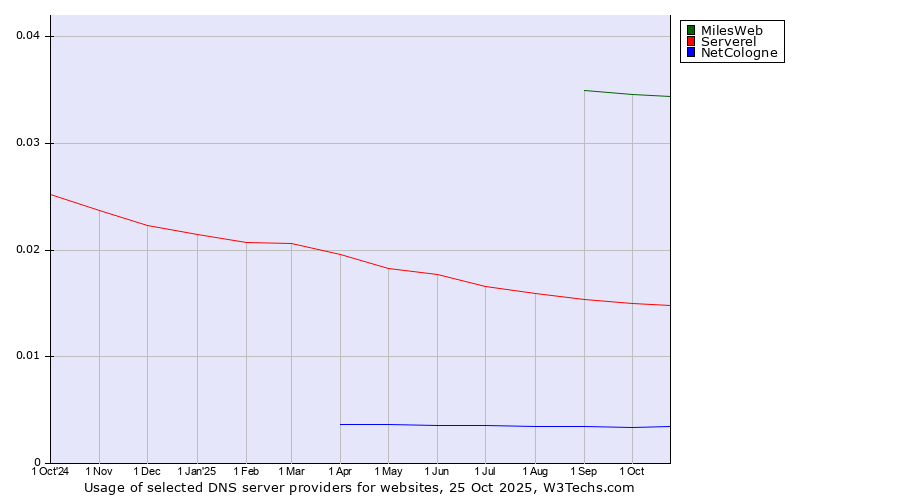 Historical trends in the usage of MilesWeb vs. Serverel vs. NetCologne