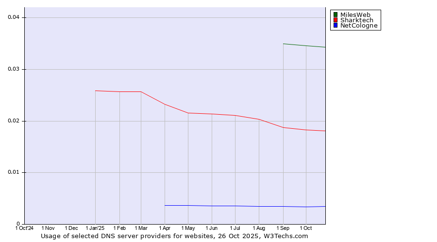 Historical trends in the usage of MilesWeb vs. Sharktech vs. NetCologne