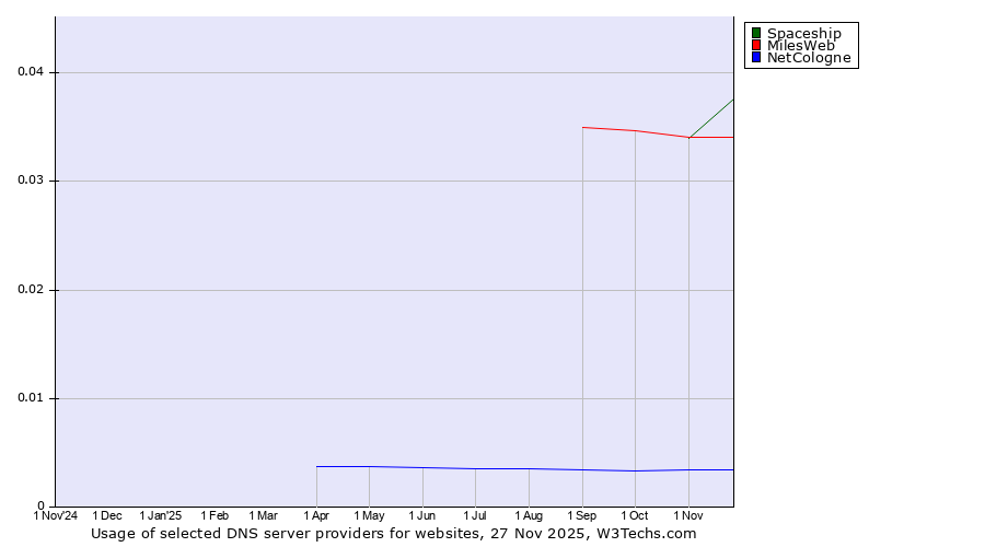 Historical trends in the usage of Spaceship vs. MilesWeb vs. NetCologne