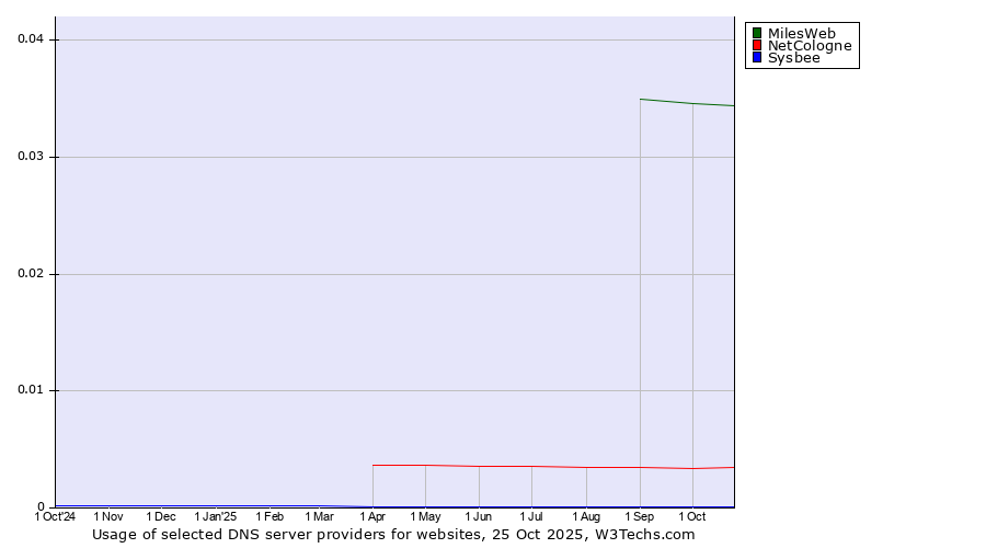 Historical trends in the usage of MilesWeb vs. NetCologne vs. Sysbee