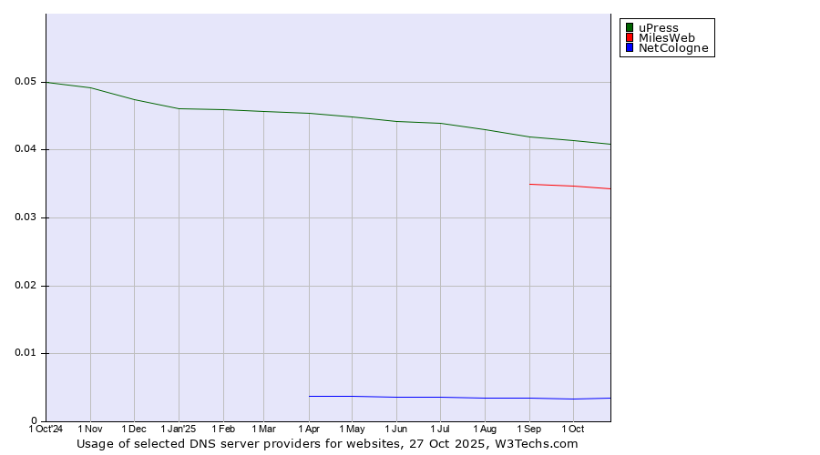 Historical trends in the usage of uPress vs. MilesWeb vs. NetCologne