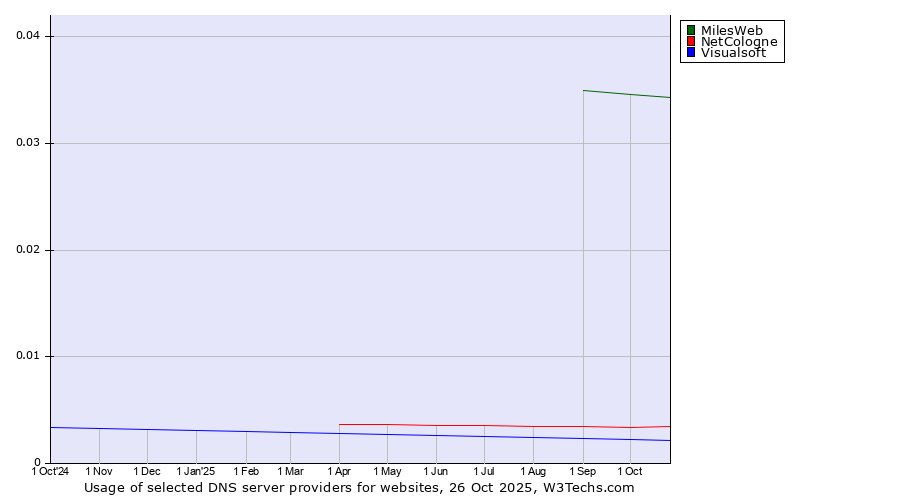 Historical trends in the usage of MilesWeb vs. NetCologne vs. Visualsoft
