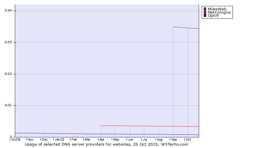 Historical trends in the usage of MilesWeb vs. NetCologne vs. Opti9