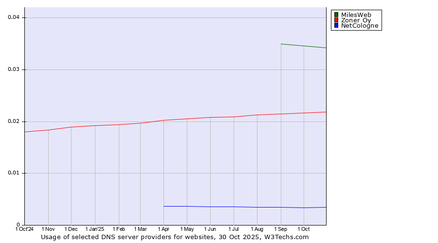 Historical trends in the usage of MilesWeb vs. Zoner Oy vs. NetCologne