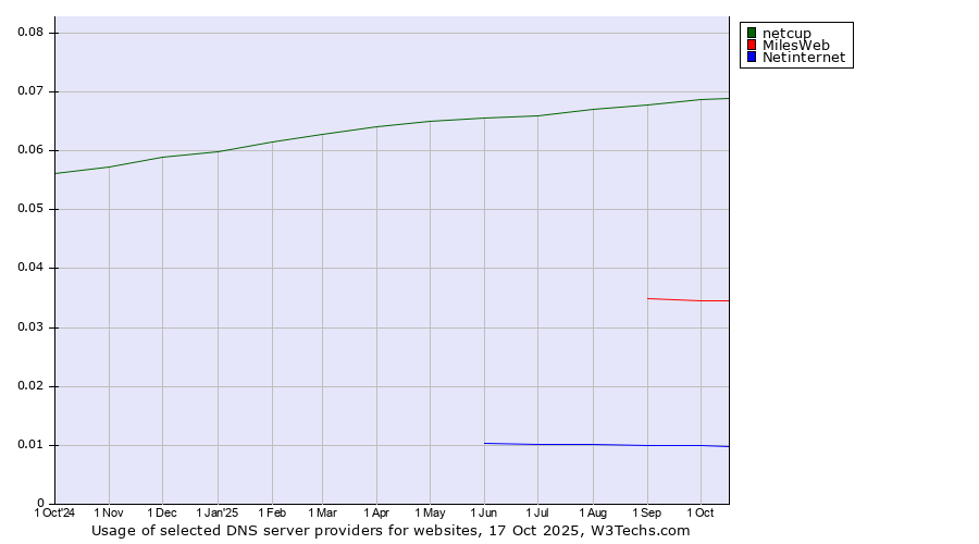 Historical trends in the usage of netcup vs. MilesWeb vs. Netinternet