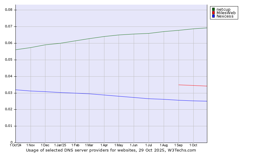 Historical trends in the usage of netcup vs. MilesWeb vs. Nexcess