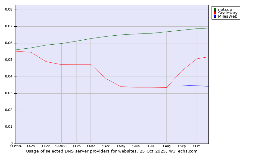 Historical trends in the usage of netcup vs. Scaleway vs. MilesWeb