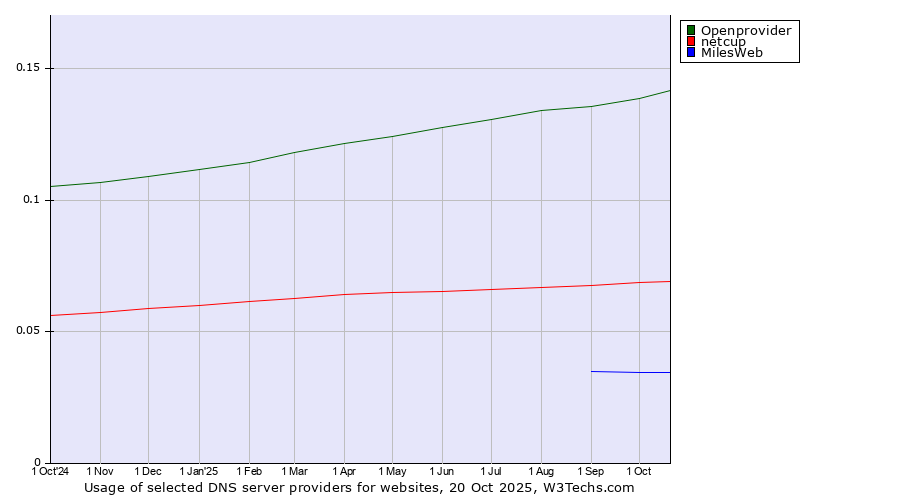 Historical trends in the usage of Openprovider vs. netcup vs. MilesWeb